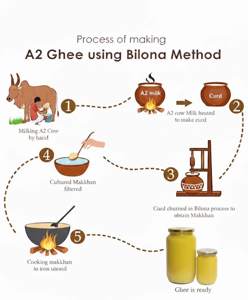 Bilona Ghee Prosess chart